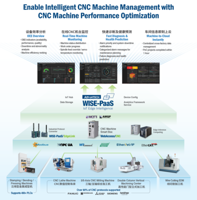 工業物聯網在線展廳 工業4.0 - 研華物聯網共創峰會 物聯網技術服務