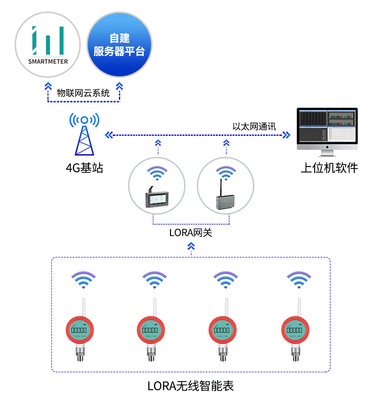 智慧供水管網物聯網解決方案 構建高效、韌性、可持續的城市生命線